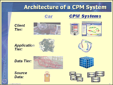 Architecture of a CPM System